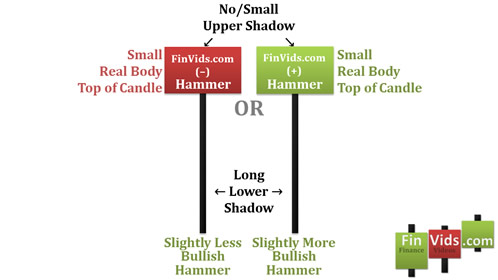 small real body at the top of the candle with a long lower shadow