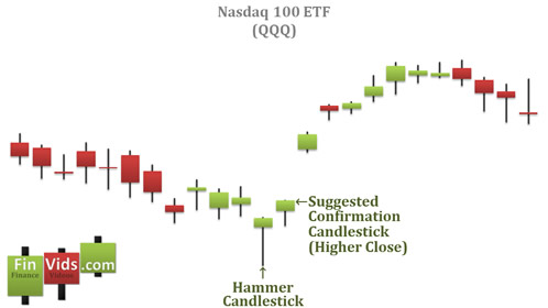 a hammer shows at the bottom of the candlestick chart