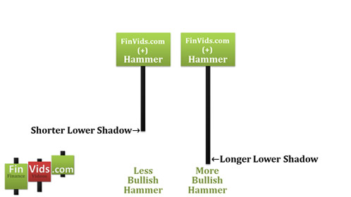 left hammer has smaller lower shadow, right hammer has longer lower shadow