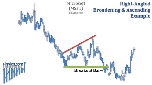 stock chart showing a broadening right-angled ascending pattern breakout to the downside