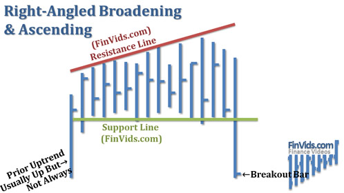 Prices get taller as time progresses, the broadening triangle has a flat bottom and a risin top