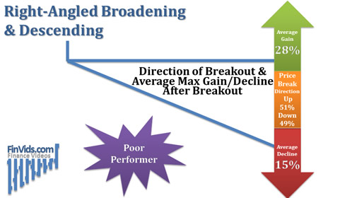 graphic showing green arrow pointing upward and red arrow pointing downward signifying the breakout direction of the descending broadening right-angled pattern