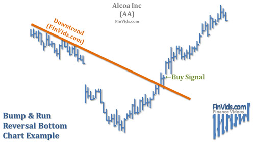 see description below for description of bump and run reversal bottom on the stock chart of Alcoa