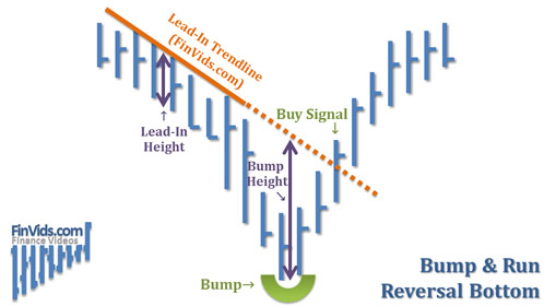 price bars fall with a trendline and then begin to fall much faster, bottom and then rise up quickly
