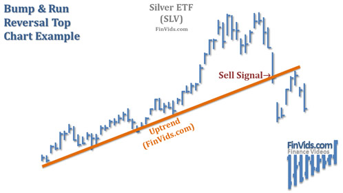 see description below for description of bump and run reversal top on the commodity chart of Silver