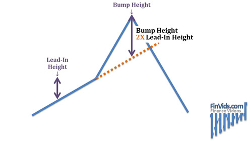diagram illustrating the height ratio of the bump discussed below
