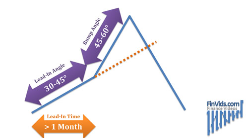 diagram describing the slope angle of the bump and run reversal top