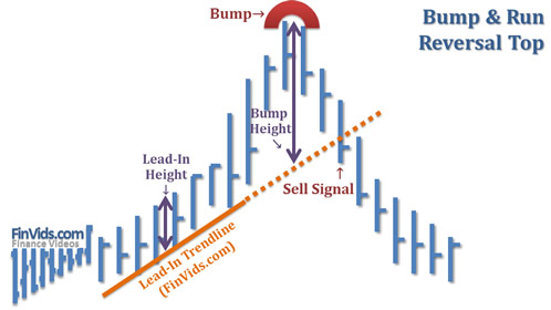 price bars rise with a trendline and then begin to rise much faster, peak and then fall down quickly