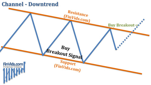 when prices rise above the top parallel line of the stock price channel, then a buy signal is given