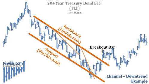 treasury bond chart of TLT, see description below for details