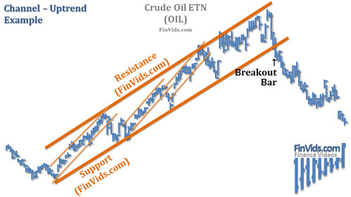 commodity chart of OIL, see description below for details