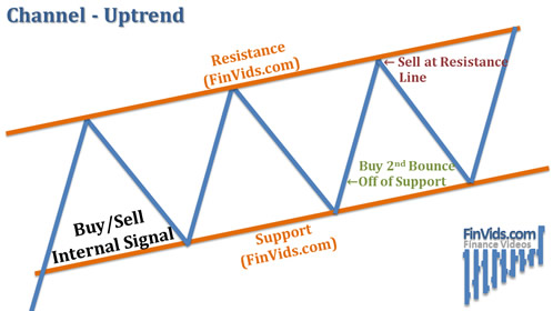 buy and sell signals in between two channel lines