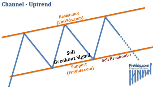 when prices fall below the bottom parallel line of the stock price channel, then a sell signal is given