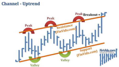 price bars in between two parallel lines rising from the left bottom to right top