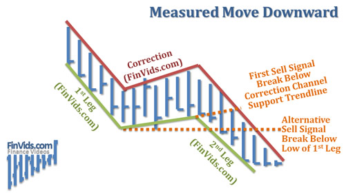 measured move is an downward sloping price move (top left to bottom right) followed by a retracement upward (towards the top right) and then a movement downward to the bottom right