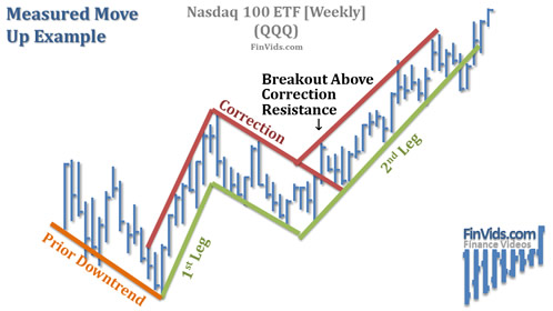 stock chart of Nasdaq 100 with a measured move upward
