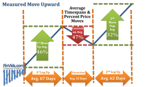 diagram showing the average timespans and average percentage price moves of the measured move upwards