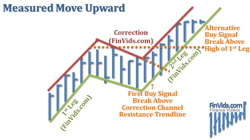 measured move is an upward sloping price move (bottom left to top right) followed by a retracement downward (towards the bottom right) and then a movement upward to the top right