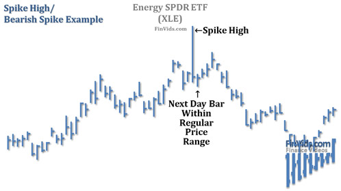 stock chart of a spike high at the top of an uptrend