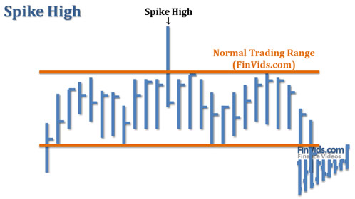 spike high on a chart