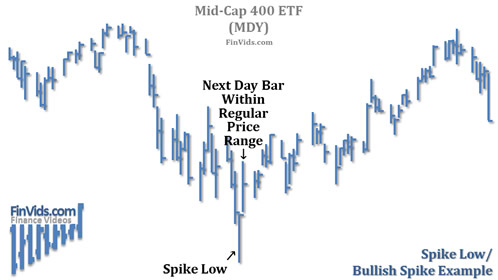 historical stock chart of a spike low bottom of downtrend