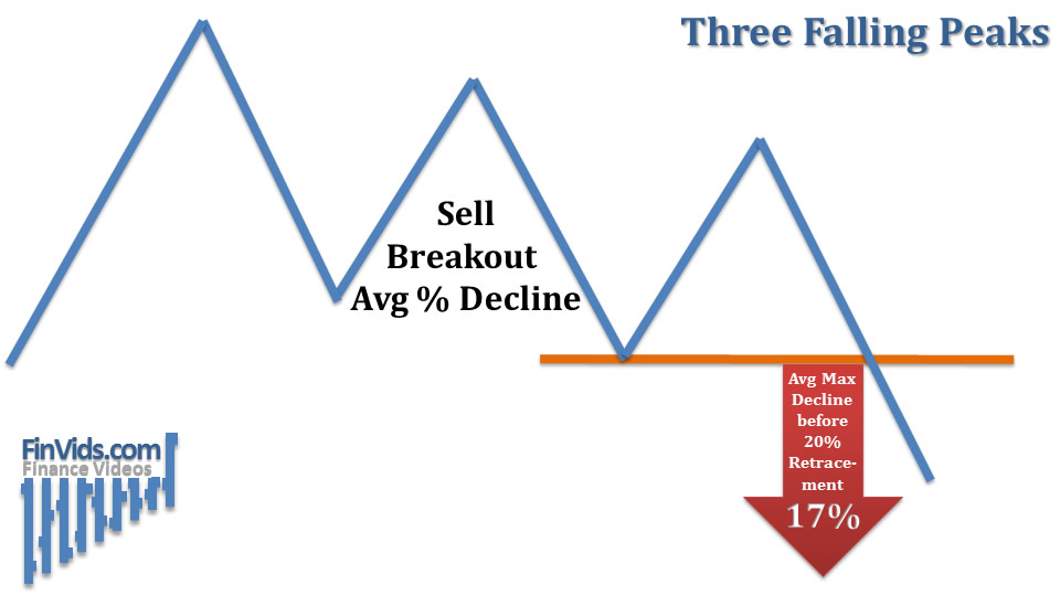average decline of three falling peaks