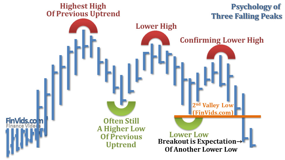 description of the three peaks that are lower as time progresses