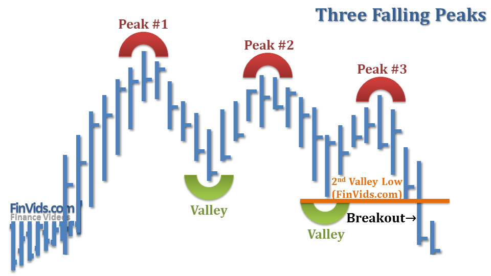 three falling peaks chart pattern