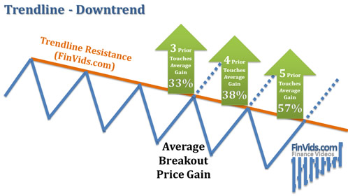average breakout gain above resistance breakout