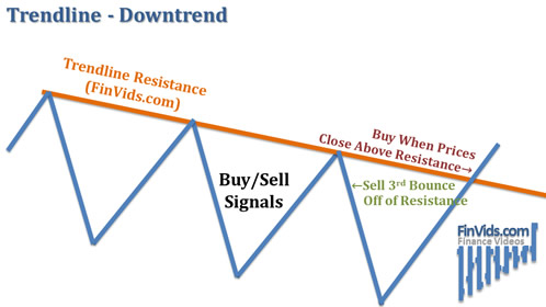 down trendline buy signal breakout above top resistance