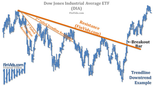 stock chart of DIA with a downtrend and buy signal reversal