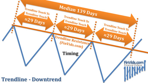 average timespans of downtrend