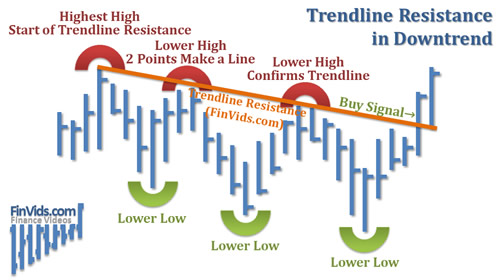 down trendline