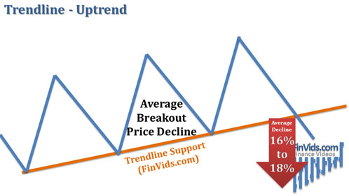 up trendline breakout below decline percentage average