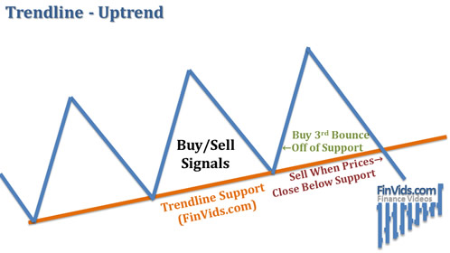 buy signal when prices reaches trendline