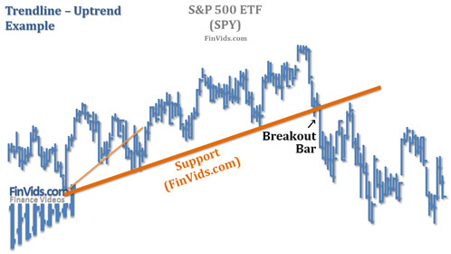 stock chart of SPY with an uptrend and breakout sell signal