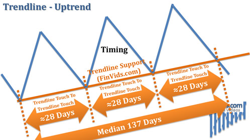 up trendline average timespan