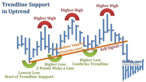up trendline from bottom left to top right