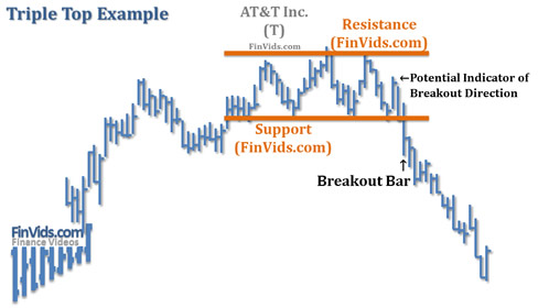 chart example with a triple top pattern