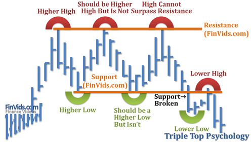 psychology of triple top