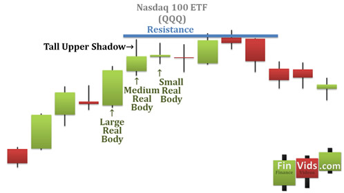 Candlestick chart of the advance block pattern of the QQQQ ETF