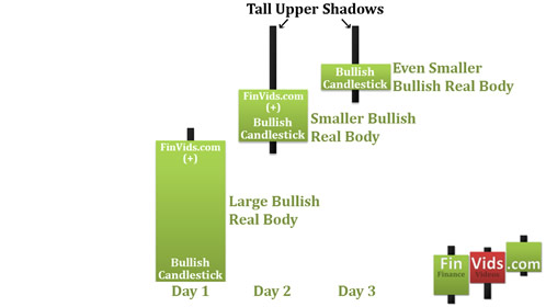 Three bullish candlesticks, each with smaller real bodies over time