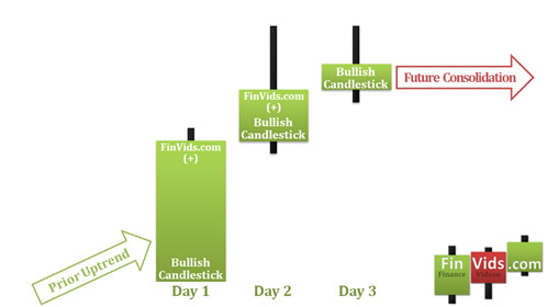 Horizontal consolidation arrow after advance block candlestick pattern