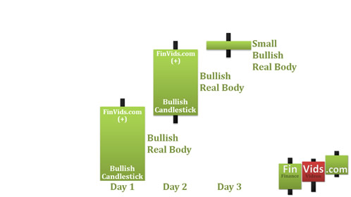 Three bullish candlesticks with a small bodied candlestick as the third candle