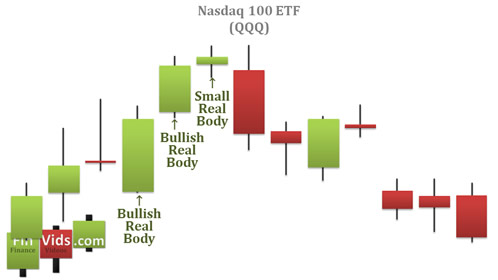 The stalled pattern on a candlestick chart