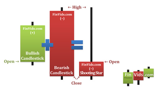 a bearish engulfing pattern combined into one candle equals a shooting star