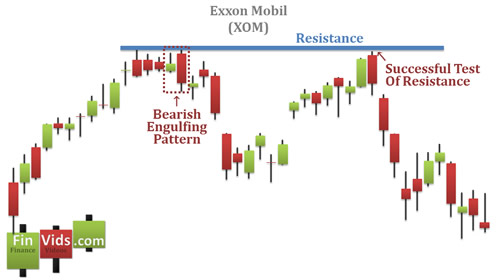 chart showing a the top of the bearish engulfing pattern acting as an area of future support