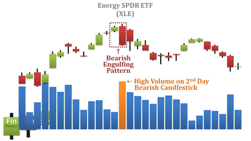 chart showing that volume on the 2nd day of the bearish engulfing candlestick pattern exceeding volume before and after