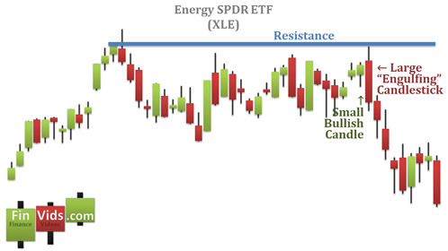 chart showing a bearish candlestick falling off of a resistance line