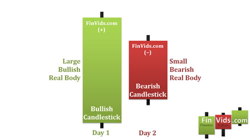day 1 long bullish candle, day 2 small bearish candle